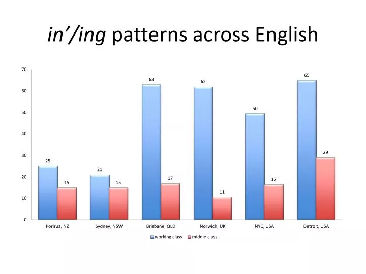 in ing patterns across english