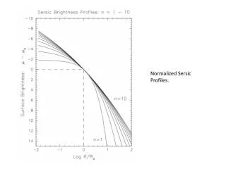 Normalized Sersic Profiles.