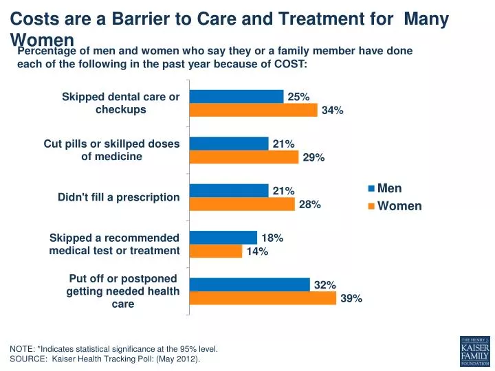 costs are a barrier to care and treatment for many women