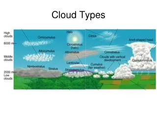 Cloud Types