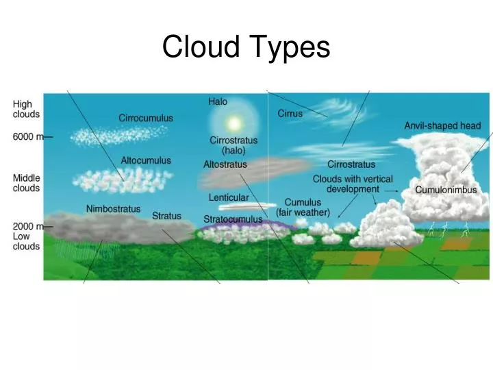 cloud types