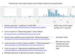 Closed loop- Posts about Open Access Papers leads to increased views