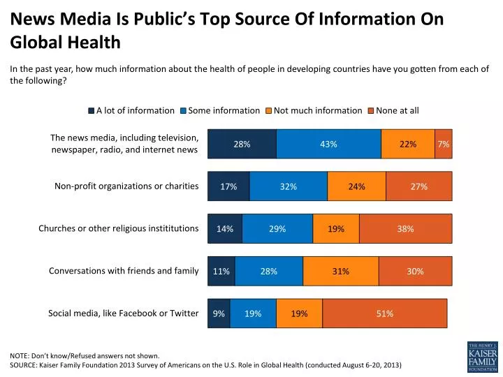 news media is public s top source of information on global health