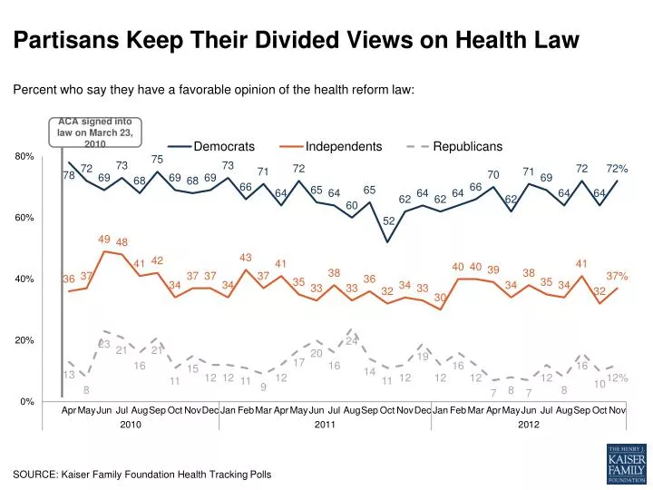 partisans keep their divided views on health law