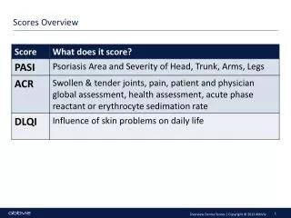 Scores Overview