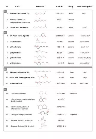 11 Acetic acid, 2-methylpropyl ester 	 110-19-0	Ester	fruity w