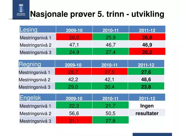 nasjonale pr ver 5 trinn utvikling