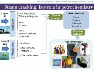 Steam cracking: key role in petrochemistry