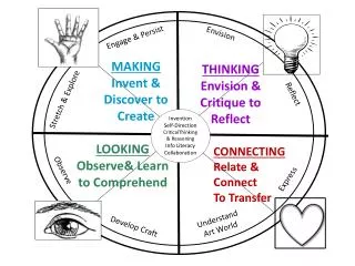 Invention Self-Direction CriticalThinking &amp; Reasoning Info Literacy Collaboration