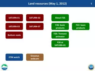 Land resources (May 1, 2012)