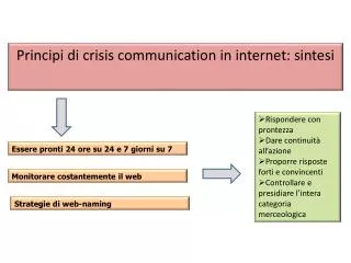Principi di crisis communication in internet: sintesi