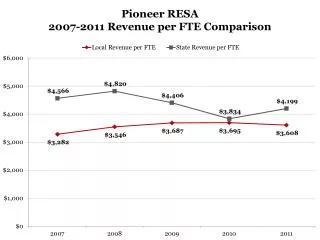 Pioneer RESA 2007-2011 Revenue per FTE Comparison