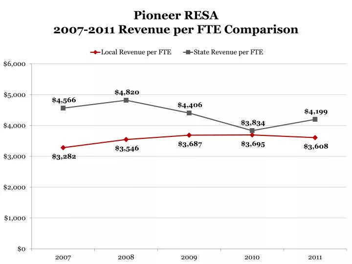 pioneer resa 2007 2011 revenue per fte comparison