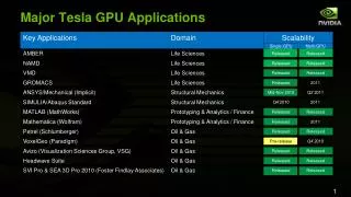 Major Tesla GPU Applications