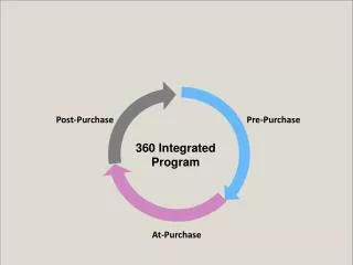 360 Integrated Program