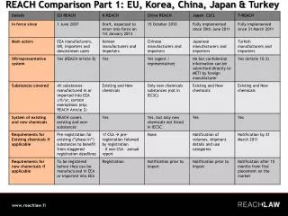 REACH Comparison Part 1: EU, Korea, China, Japan &amp; Turkey