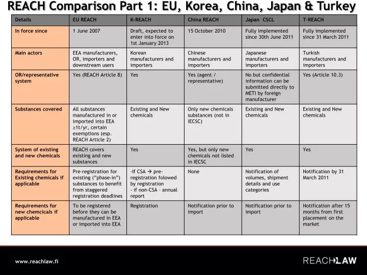 reach comparison part 1 eu korea china japan turkey