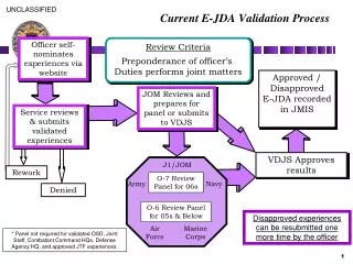 Current E-JDA Validation Process