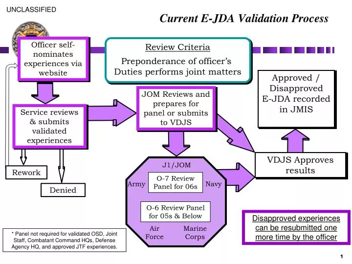 current e jda validation process