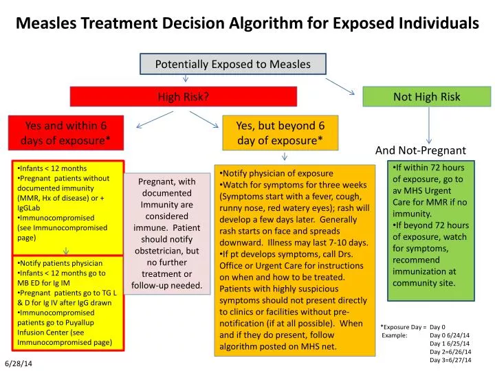 measles treatment decision algorithm for exposed individuals