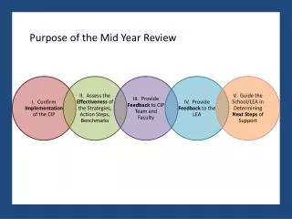 Purpose of the Mid Year Review