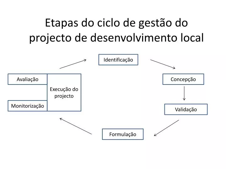 etapas do ciclo de gest o do projecto de desenvolvimento local