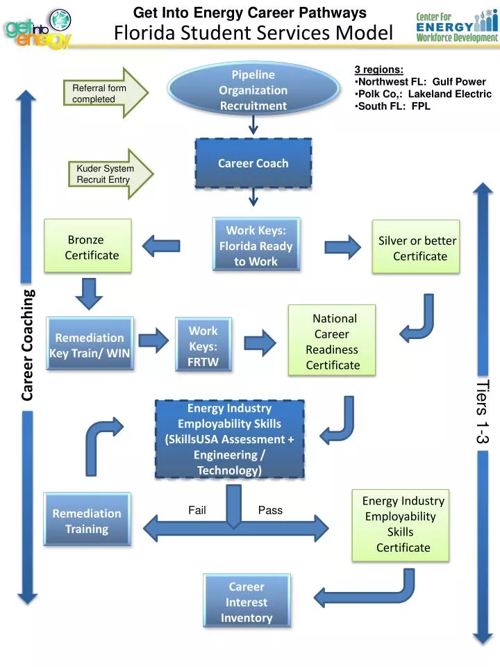 florida student services model