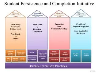 Student Persistence and Completion Initiative