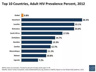 Top 10 Countries, Adult HIV Prevalence Percent, 2012