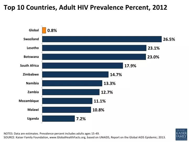 top 10 countries adult hiv prevalence percent 2012
