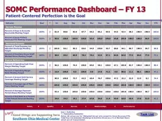 somc performance dashboard fy 13 patient centered perfection is the goal