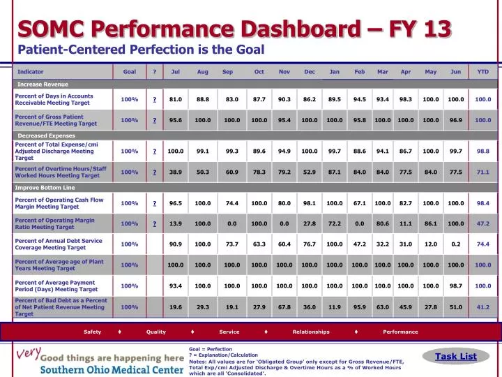 somc performance dashboard fy 13 patient centered perfection is the goal