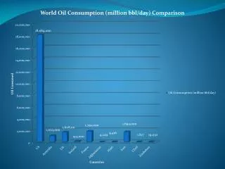 World Oil Consumption Comparison