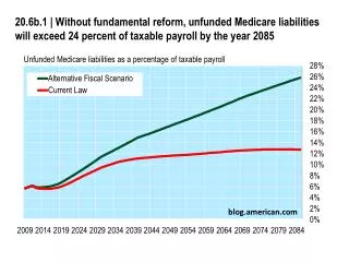 Unfunded Medicare liabilities as a percentage of taxable payroll