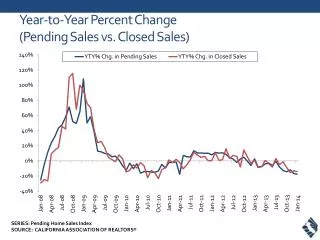 Year-to-Year Percent Change (Pending Sales vs. Closed Sales)