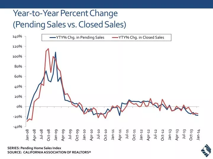 year to year percent change pending sales vs closed sales