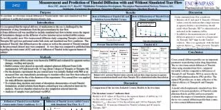 Measurement and Prediction of Timolol Diffusion with and Without Simulated Tear Flow