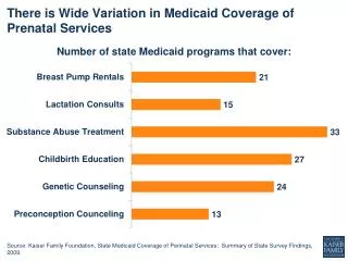 There is Wide Variation in Medicaid Coverage of Prenatal Services