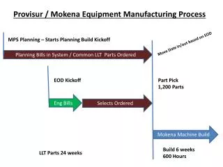 Provisur / Mokena Equipment Manufacturing Process