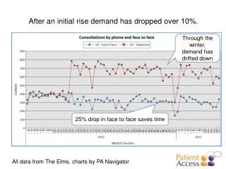 After an initial rise demand has dropped over 10%.