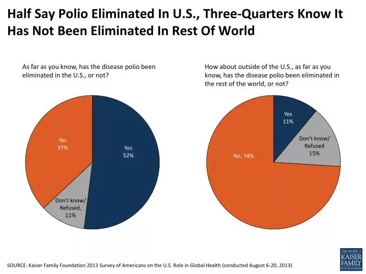 half say polio eliminated in u s three quarters know it has not been eliminated in rest of world