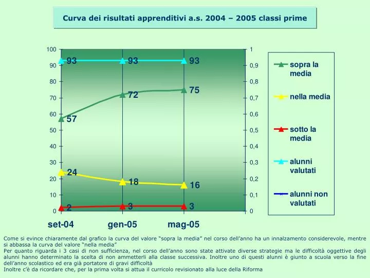 curva dei risultati apprenditivi a s 2004 2005 classi prime