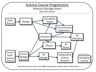 Science Course Progressions Potomac Falls High School 2013-2014 Edition
