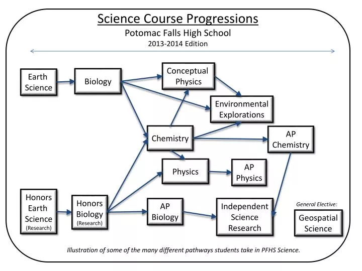 science course progressions potomac falls high school 2013 2014 edition