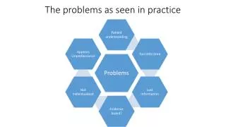 The problems as seen in practice