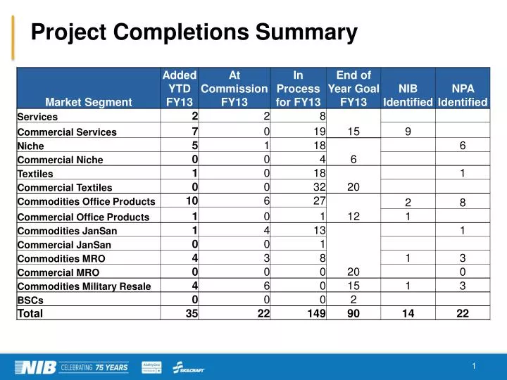 project completions summary