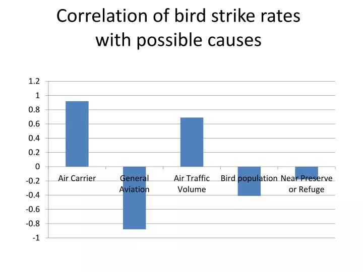 correlation of bird strike rates with possible causes