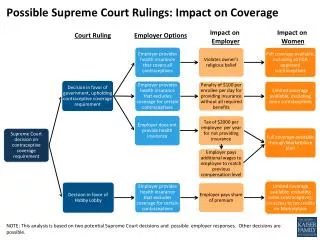 Possible Supreme Court Rulings: Impact on Coverage
