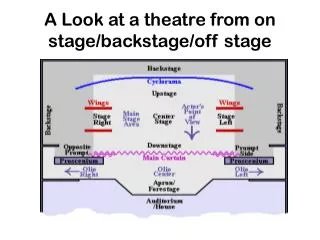 A Look at a theatre from on stage/backstage/off stage