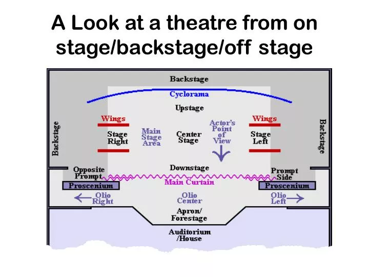 a look at a theatre from on stage backstage off stage